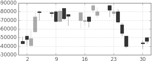 ＪＲ東日本の日足チャート(2002年4月)
