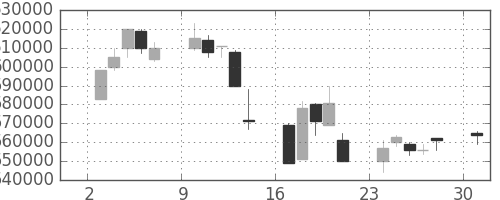 ＪＲ東日本の日足チャート(2002年6月)