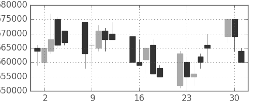 ＪＲ東日本の日足チャート(2002年7月)