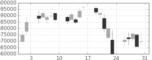 ＪＲ東日本の日足チャート(2002年8月)