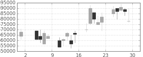 ＪＲ東日本の日足チャート(2002年11月)