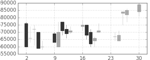ＪＲ東日本の日足チャート(2002年12月)