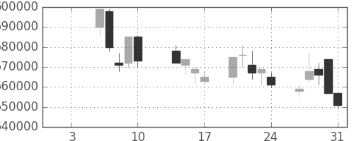 ＪＲ東日本の日足チャート(2003年1月)