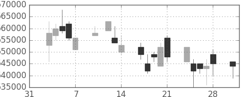 ＪＲ東日本の日足チャート(2003年2月)