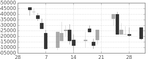 ＪＲ東日本の日足チャート(2003年3月)