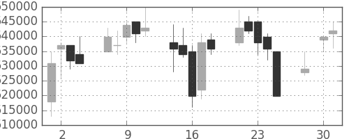 ＪＲ東日本の日足チャート(2003年4月)