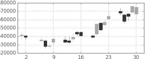 ＪＲ東日本の日足チャート(2003年5月)