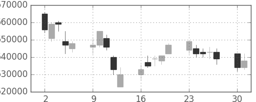 ＪＲ東日本の日足チャート(2003年6月)