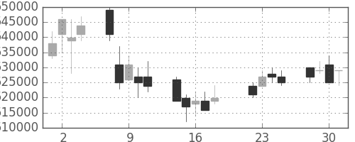 ＪＲ東日本の日足チャート(2003年7月)
