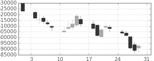 ＪＲ東日本の日足チャート(2003年8月)