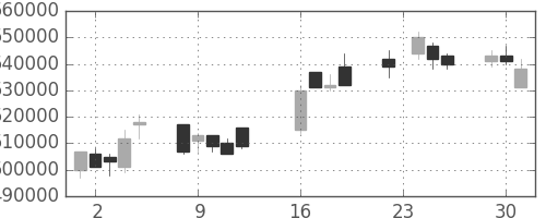 ＪＲ東日本の日足チャート(2003年9月)