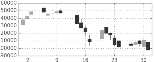 ＪＲ東日本の日足チャート(2003年10月)