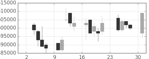 ＪＲ東日本の日足チャート(2003年11月)