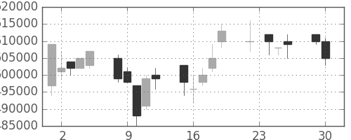 ＪＲ東日本の日足チャート(2003年12月)