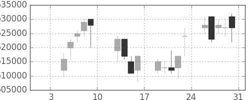 ＪＲ東日本の日足チャート(2004年1月)