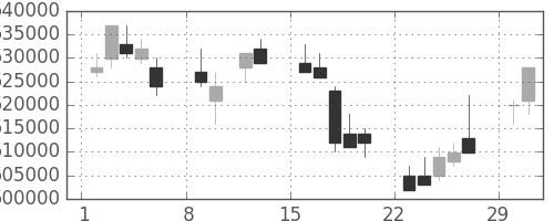ＪＲ東日本の日足チャート(2004年2月)