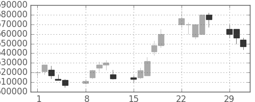 ＪＲ東日本の日足チャート(2004年3月)