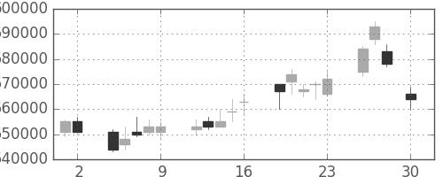 ＪＲ東日本の日足チャート(2004年4月)