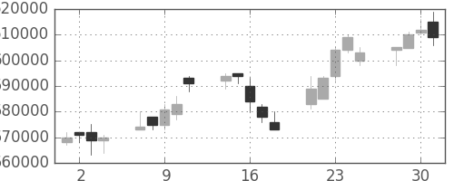 ＪＲ東日本の日足チャート(2004年6月)