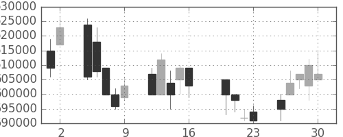 ＪＲ東日本の日足チャート(2004年7月)