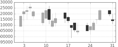 ＪＲ東日本の日足チャート(2004年8月)