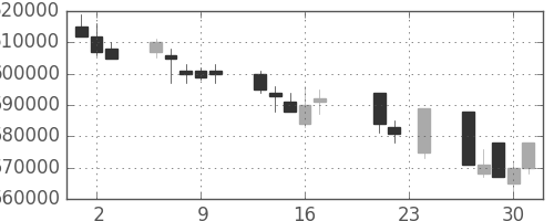 ＪＲ東日本の日足チャート(2004年9月)