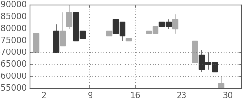 ＪＲ東日本の日足チャート(2004年10月)