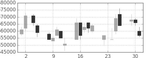 ＪＲ東日本の日足チャート(2004年11月)