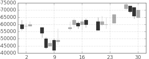 ＪＲ東日本の日足チャート(2004年12月)