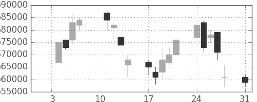 ＪＲ東日本の日足チャート(2005年1月)