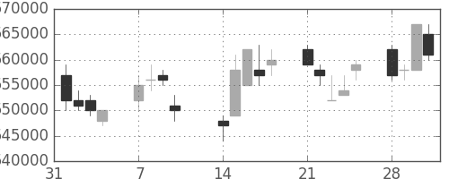 ＪＲ東日本の日足チャート(2005年2月)