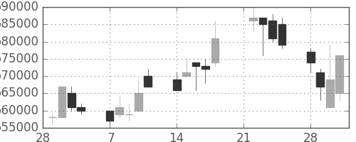 ＪＲ東日本の日足チャート(2005年3月)