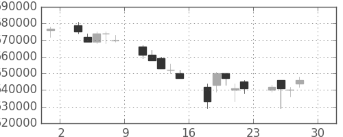 ＪＲ東日本の日足チャート(2005年4月)