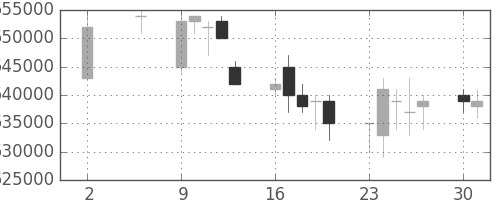 ＪＲ東日本の日足チャート(2005年5月)