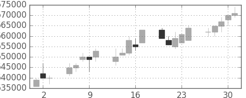 ＪＲ東日本の日足チャート(2005年6月)