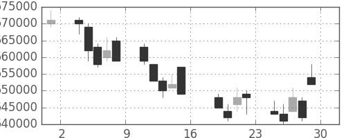 ＪＲ東日本の日足チャート(2005年7月)