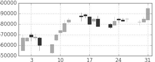 ＪＲ東日本の日足チャート(2005年8月)