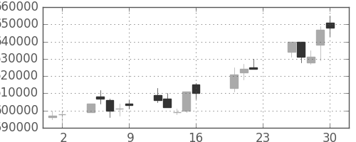 ＪＲ東日本の日足チャート(2005年9月)