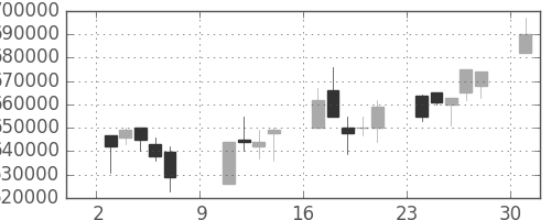 ＪＲ東日本の日足チャート(2005年10月)