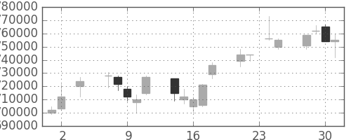 ＪＲ東日本の日足チャート(2005年11月)