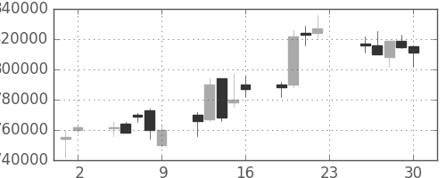 ＪＲ東日本の日足チャート(2005年12月)