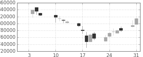 ＪＲ東日本の日足チャート(2006年1月)