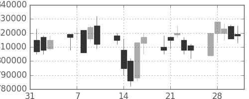 ＪＲ東日本の日足チャート(2006年2月)
