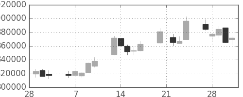 ＪＲ東日本の日足チャート(2006年3月)