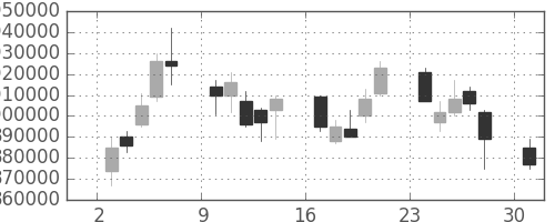 ＪＲ東日本の日足チャート(2006年4月)
