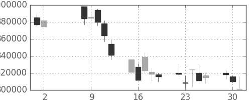 ＪＲ東日本の日足チャート(2006年5月)