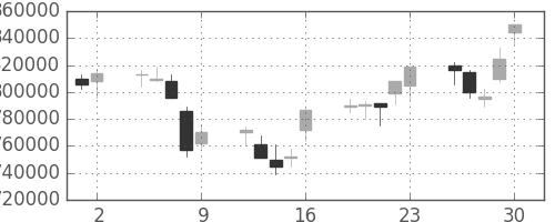 ＪＲ東日本の日足チャート(2006年6月)