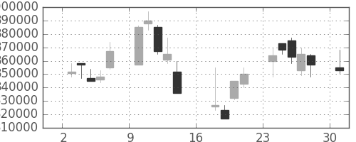 ＪＲ東日本の日足チャート(2006年7月)