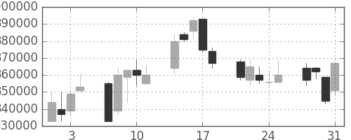 ＪＲ東日本の日足チャート(2006年8月)
