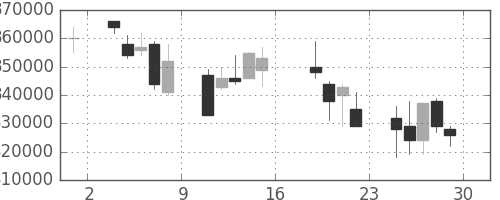 ＪＲ東日本の日足チャート(2006年9月)